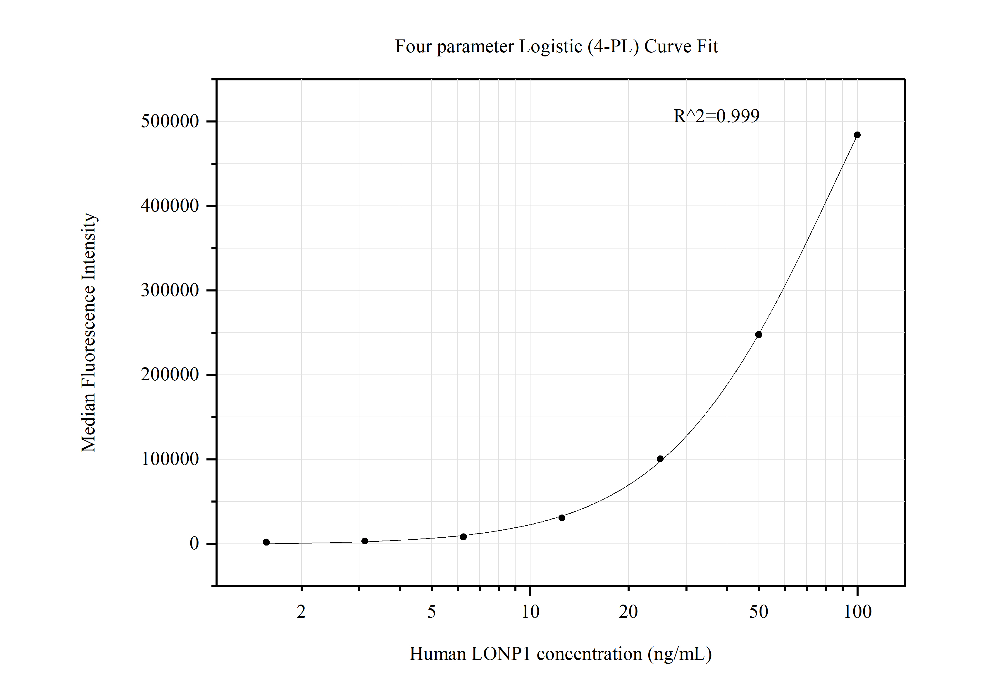 Cytometric bead array standard curve of MP50672-1